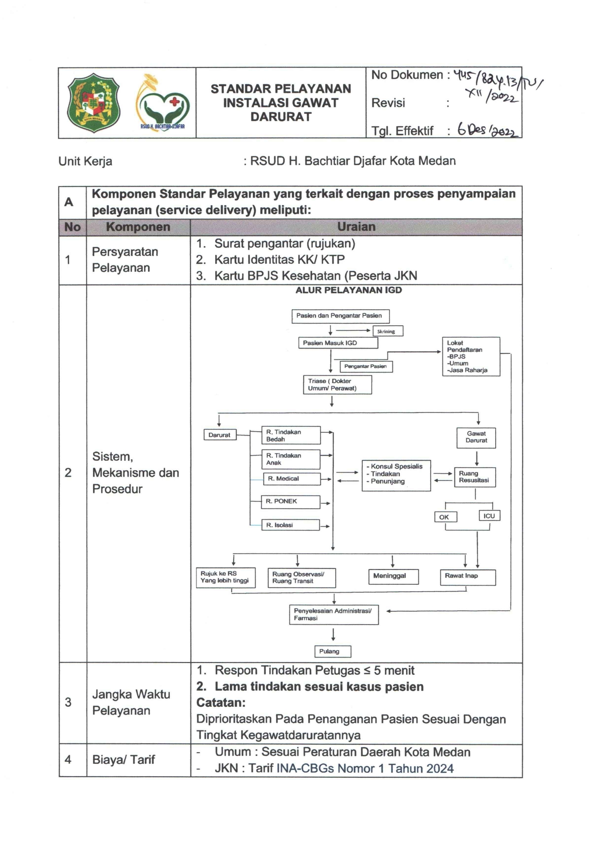 Komponen Standar pelayanan yang terkait dengan proses penyampaian pelayanan (service  delivery)