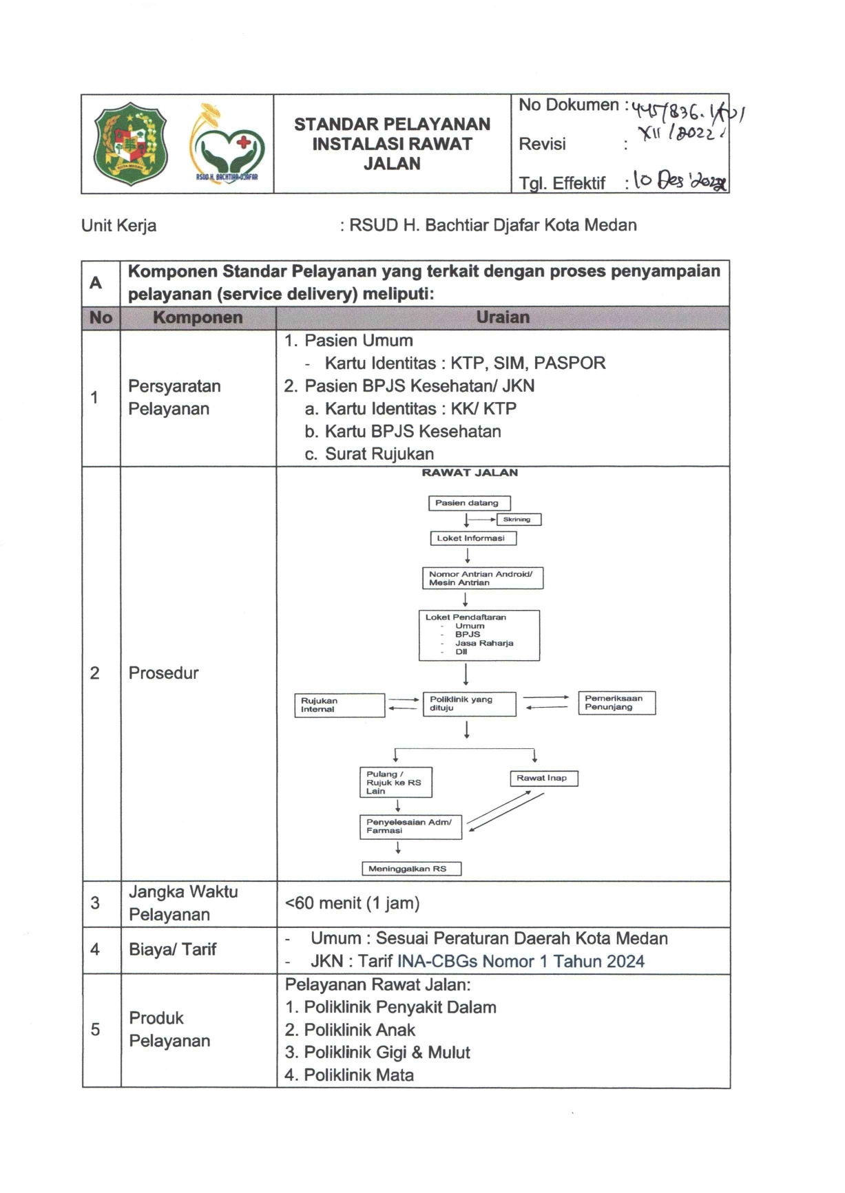 Komponen Standar Pelayanan Yang terkait dengan proses penyampaian pelayanan (service delivery)